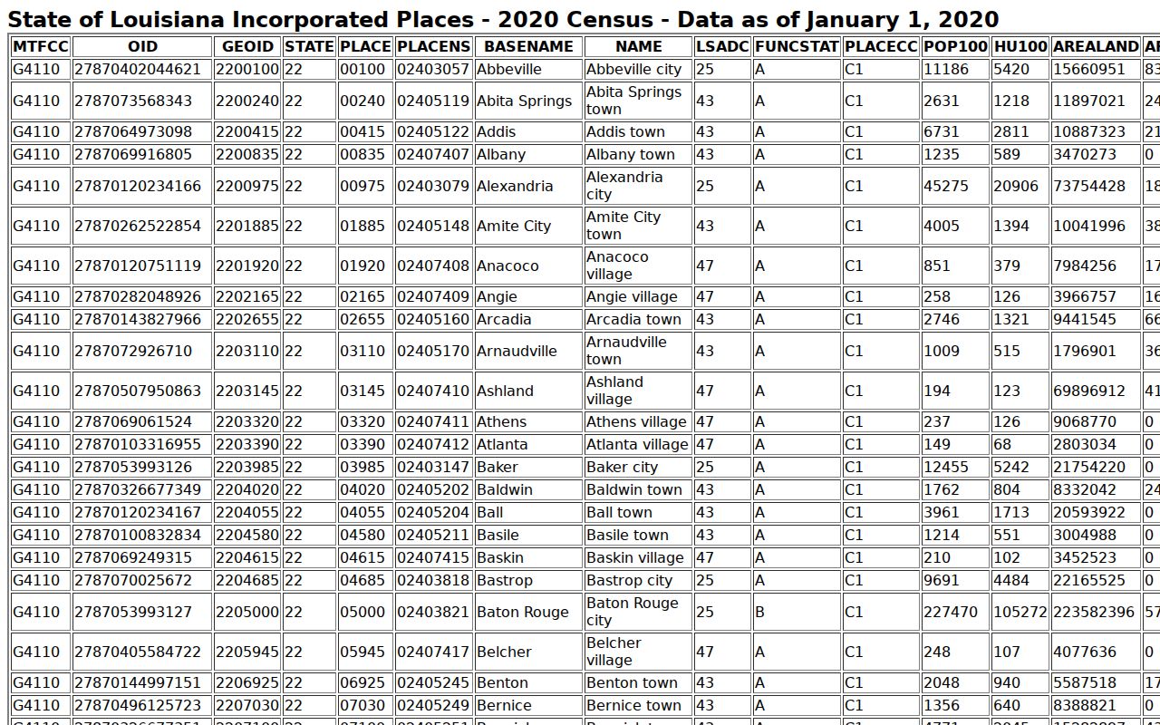 Census incorporated place population figures used to order Richland Parish city warrant records pages